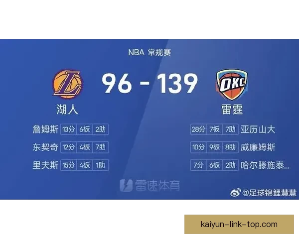 雷霆大胜湖人取得四连胜 SGA贡献28分7篮板7助攻 东契奇伤退终场12600